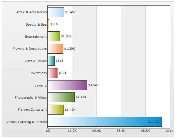 memphis wedding cost spending breakdown